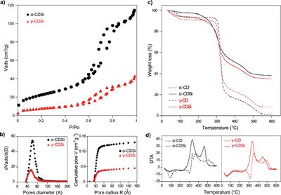 Cyclodextrin–silica hybrid materials: synthesis, characterization, and application in pesticide aqueous removal